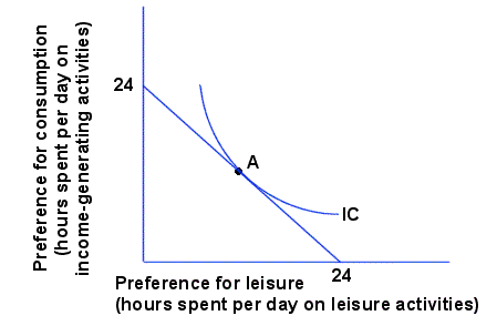 utility-curve
