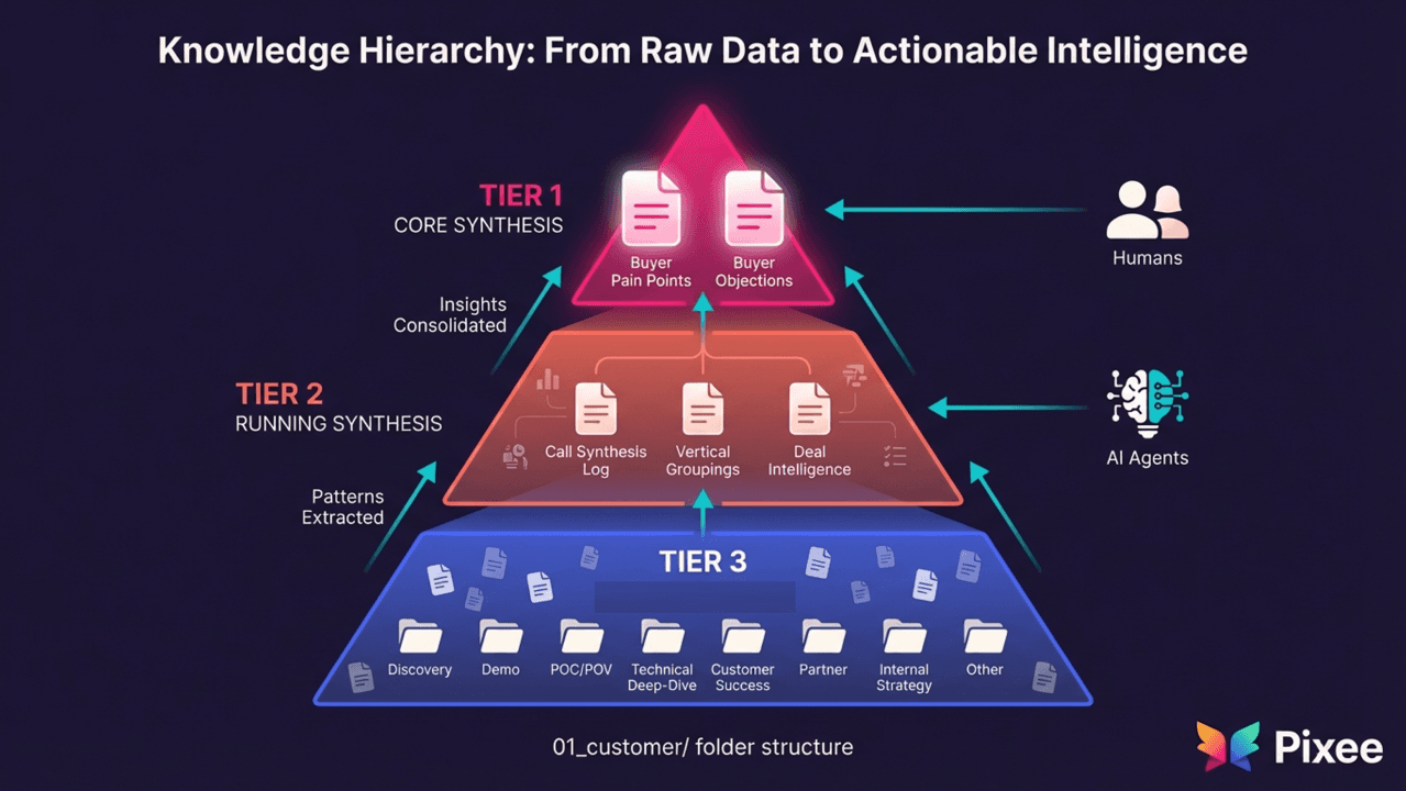 The Knowledge Pyramid That Unlocks Agentic Growth